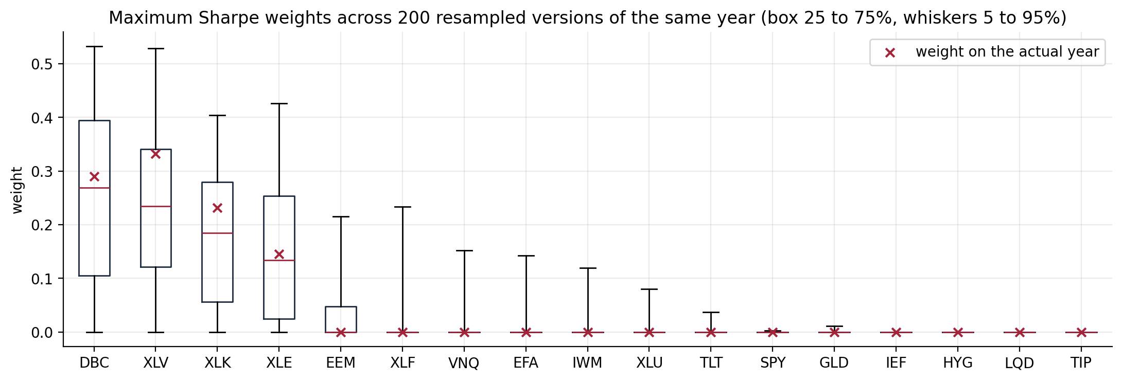 Box plots of maximum Sharpe weights for 17 ETFs across 200 resampled versions of one year, with very wide boxes for commodities, health care, technology and energy