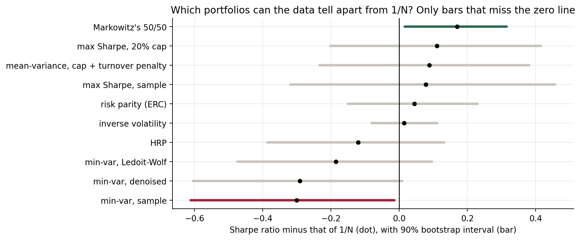 Forest plot of Sharpe ratio difference against 1/N with 90% bootstrap intervals; only Markowitz's 50/50 sits above zero and only sample minimum variance sits below