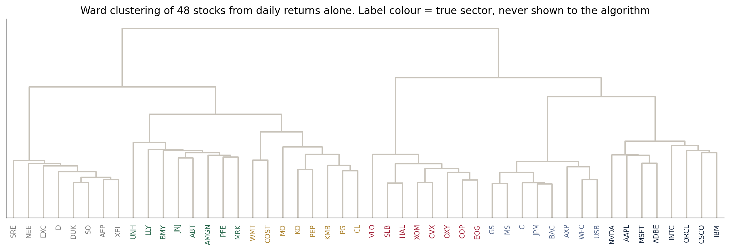 Dendrogram of 48 stocks clustered on daily returns, coloured by sector, recovering utilities, health care, consumer staples, energy, financials and technology