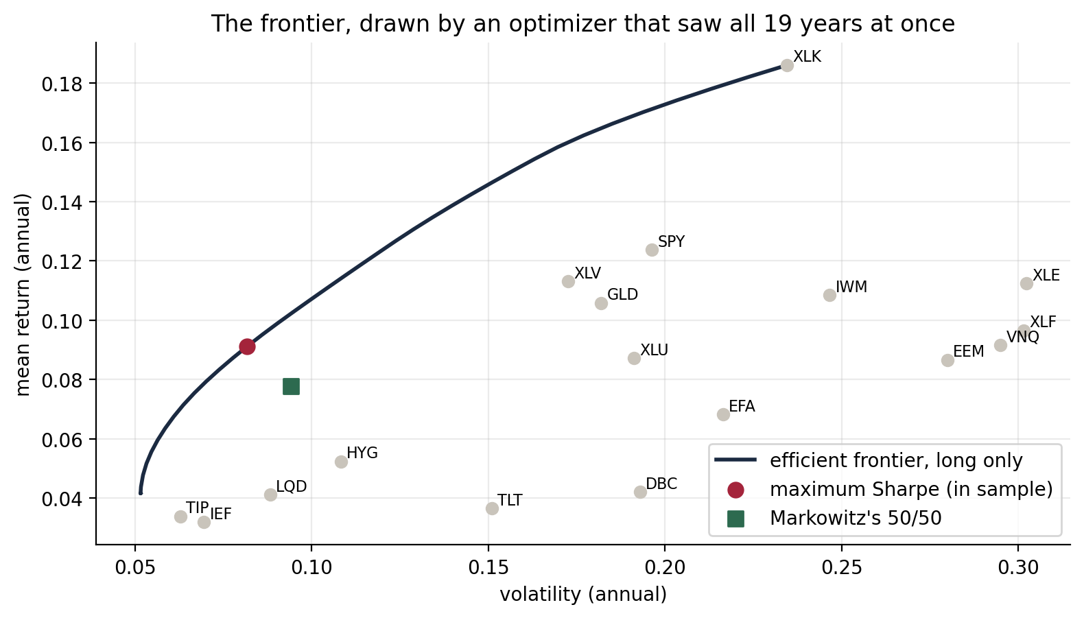 Efficient frontier of the 17 ETFs computed on the full sample, with the maximum Sharpe portfolio marked