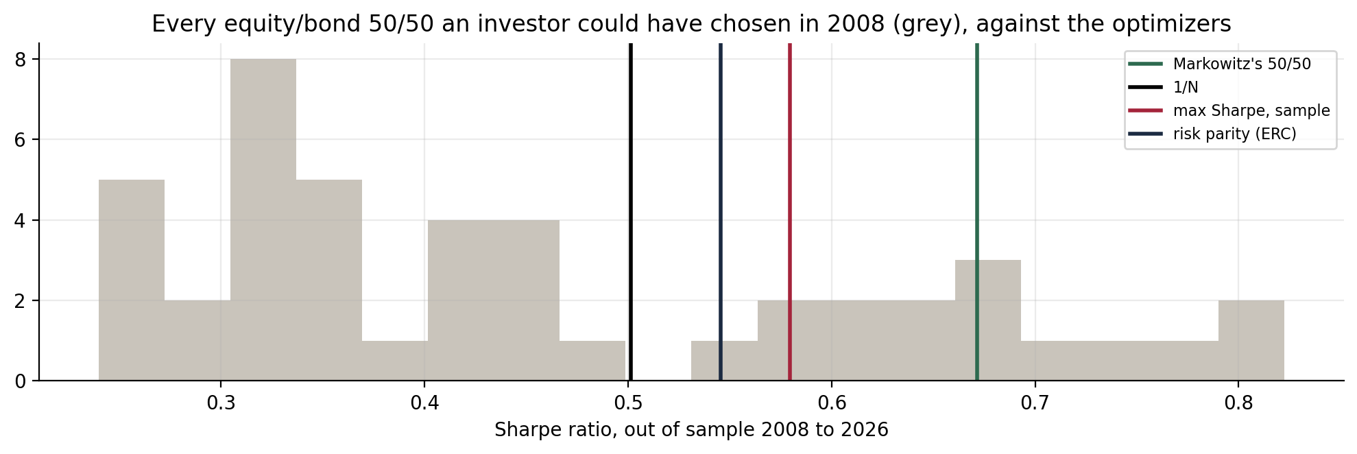 Histogram of Sharpe ratios for 45 equity and bond 50/50 portfolios against vertical lines for Markowitz's 50/50, 1/N, max Sharpe and risk parity