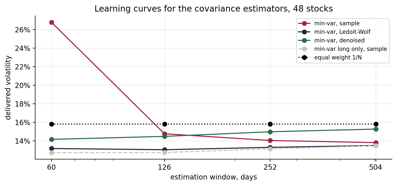 Learning curves of delivered volatility against estimation window for five covariance estimators on 48 stocks