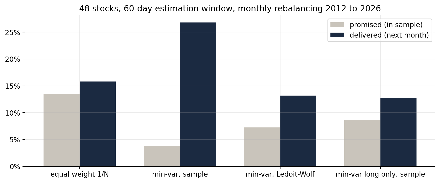 Bar chart of promised versus delivered volatility: equal weight 13.5% and 15.8%, minimum variance on the sample covariance 3.9% and 26.8%, Ledoit-Wolf delivered 13.2%, long-only delivered 12.7%