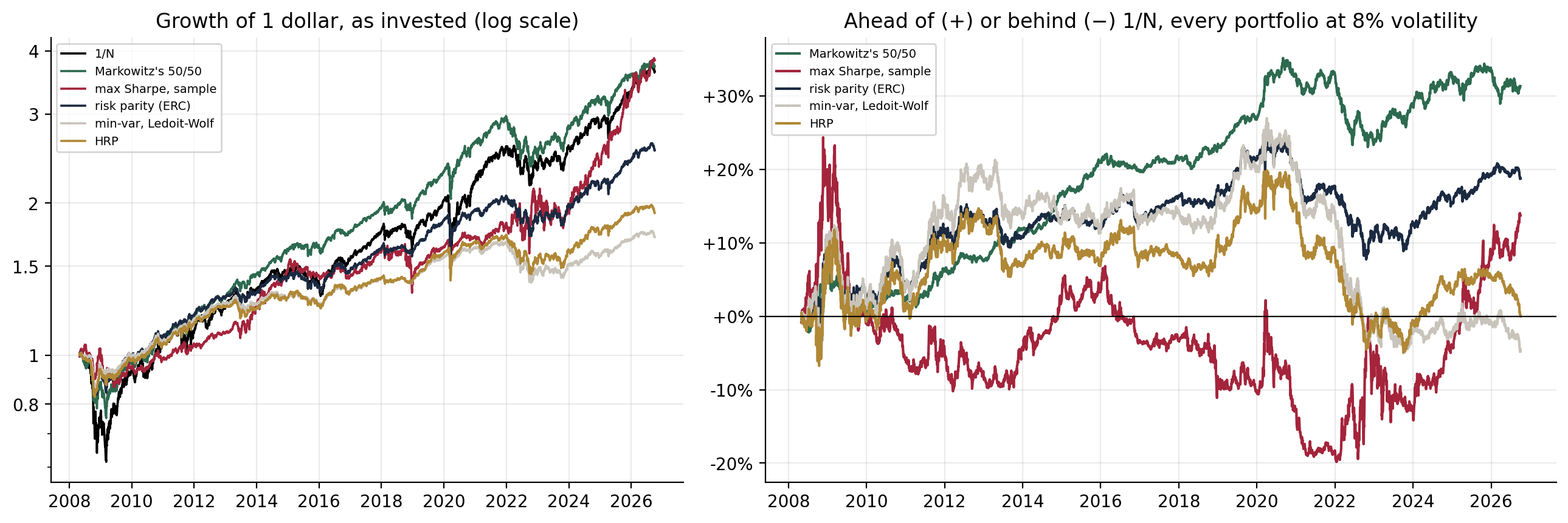 Two panels: growth of one dollar for six portfolios from 2008 to 2026, and each portfolio's lead or lag against equal weight at 8% volatility