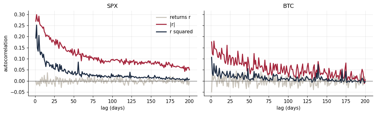 Autocorrelation out to 200 lags for S&P 500 returns, absolute returns and squared returns; returns sit at zero while absolute returns decay slowly from about 0.27