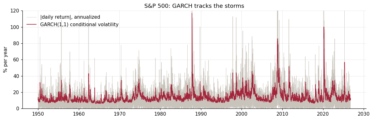 S&P 500 absolute daily returns with the GARCH(1,1) conditional volatility tracking the storms from 1950 to 2026
