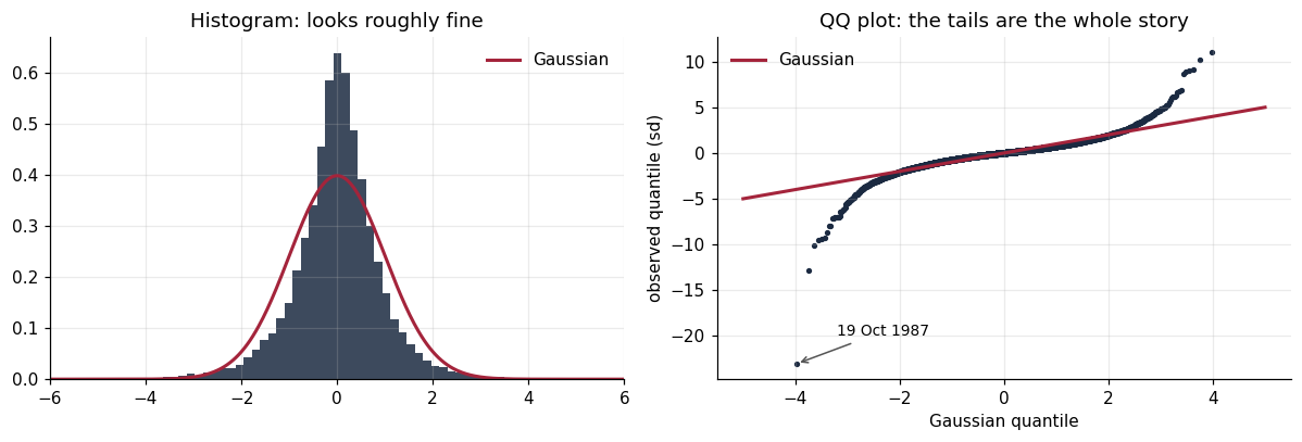 Histogram of S&P 500 daily returns against a Gaussian, and a QQ plot where the observed quantiles peel away from the Gaussian line at both ends, with Black Monday far below