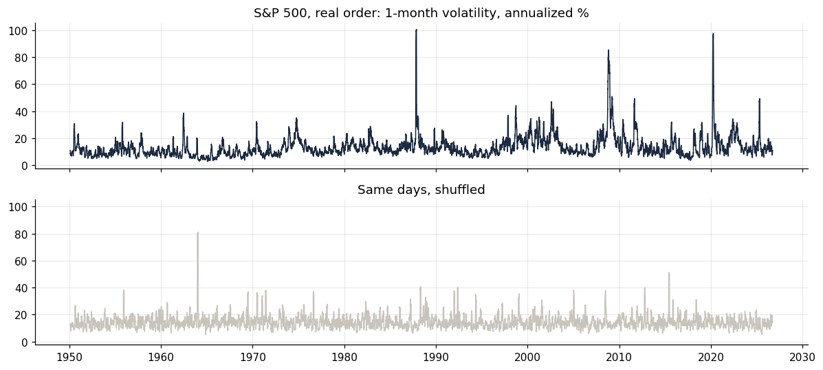 Two panels of one-month S&P 500 volatility: the real series with storms in 1987, 2008 and 2020, and the shuffled series as flat noise