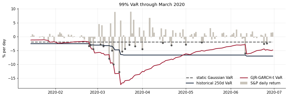 Daily S&P 500 returns through March 2020 against three 99% VaR lines: static, historical simulation and GARCH